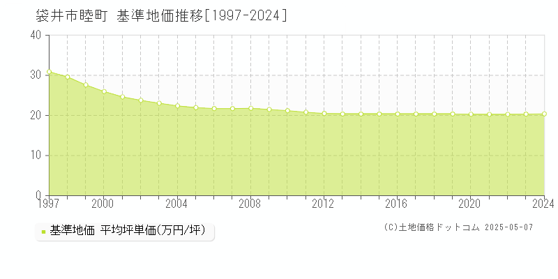 睦町(袋井市)の基準地価推移グラフ(坪単価)[1997-2024年]