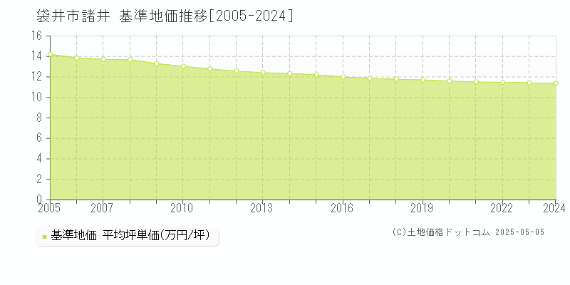 諸井(袋井市)の基準地価推移グラフ(坪単価)[2005-2024年]