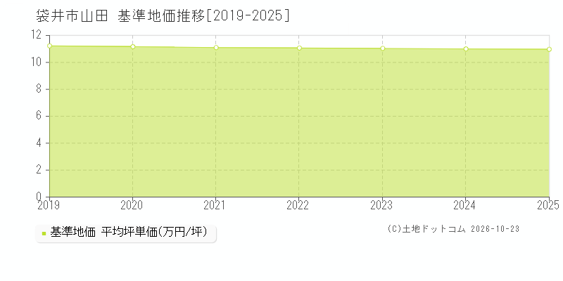 静岡県袋井市山田の基準地価推移グラフ(坪単価)[2019-2025年]