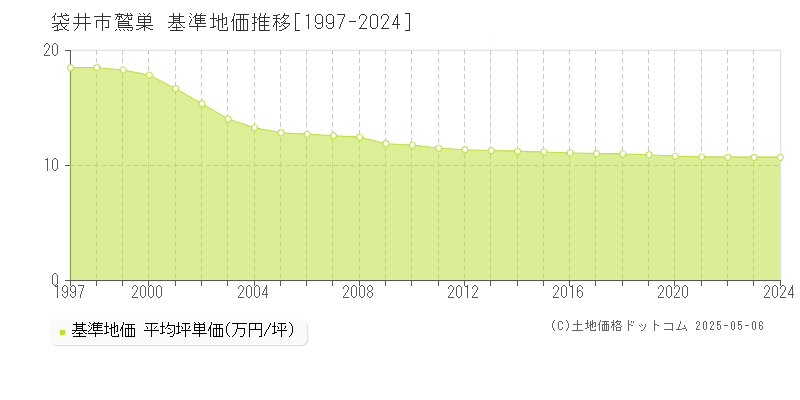 鷲巣(袋井市)の基準地価推移グラフ(坪単価)[1997-2024年]