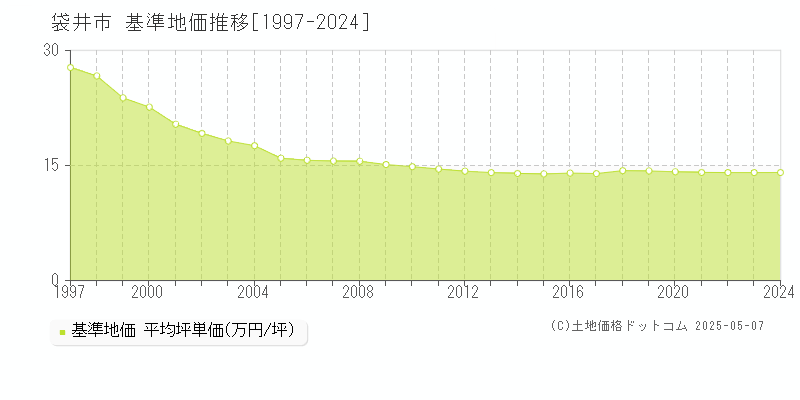 袋井市(静岡県)の基準地価推移グラフ(坪単価)[1997-2024年]