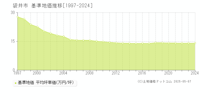 袋井市の基準地価推移グラフ 