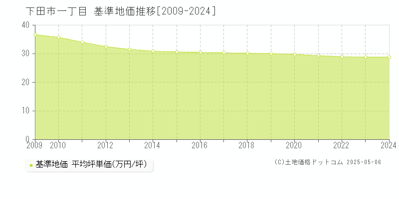 一丁目(下田市)の基準地価推移グラフ(坪単価)[2009-2024年]