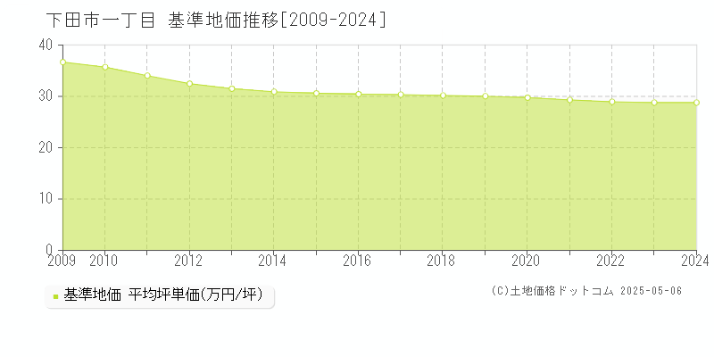 下田市一丁目の基準地価推移グラフ 