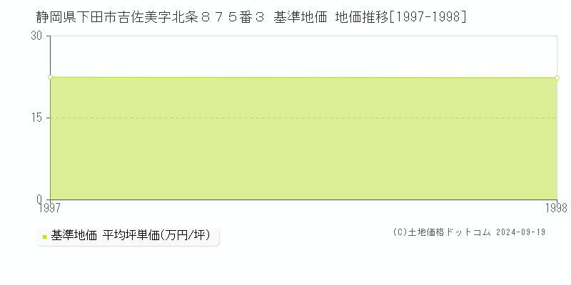 静岡県下田市吉佐美字北条８７５番３ 基準地価 地価推移[1997-1998]