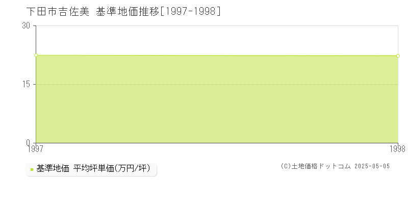 吉佐美(下田市)の基準地価推移グラフ(坪単価)[1997-1998年]