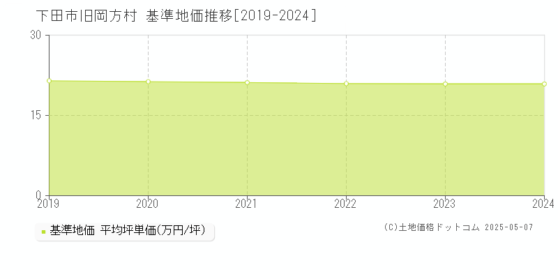 旧岡方村(下田市)の基準地価推移グラフ(坪単価)[2019-2024年]
