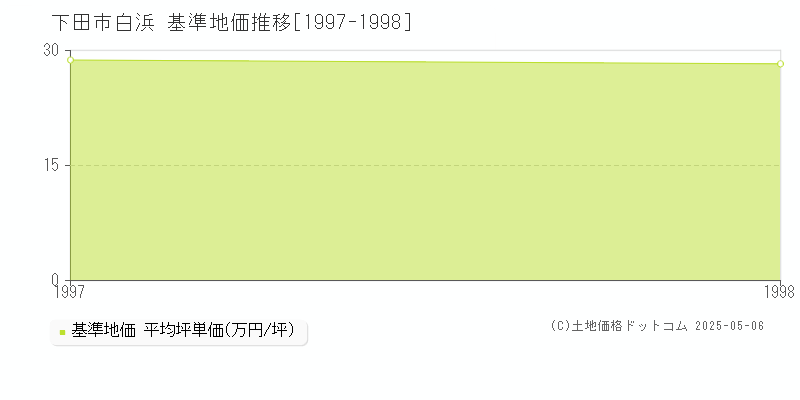 白浜(下田市)の基準地価推移グラフ(坪単価)[1997-1998年]
