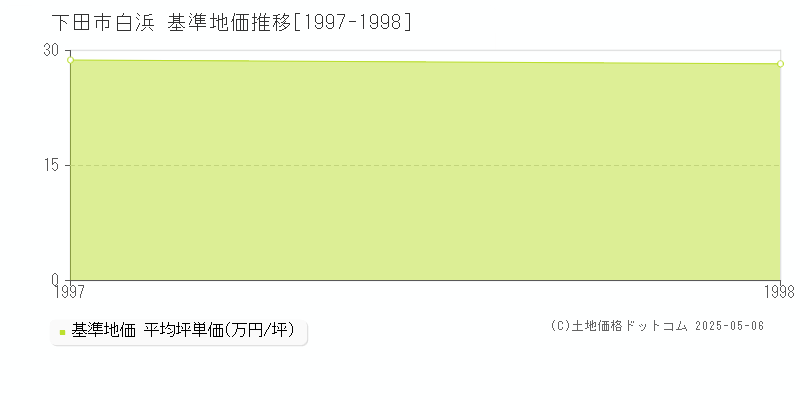 下田市白浜の基準地価推移グラフ 