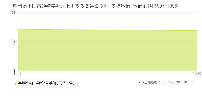 静岡県下田市須崎字社ノ上１５５５番２０外 基準地価 地価推移[1997-1998]
