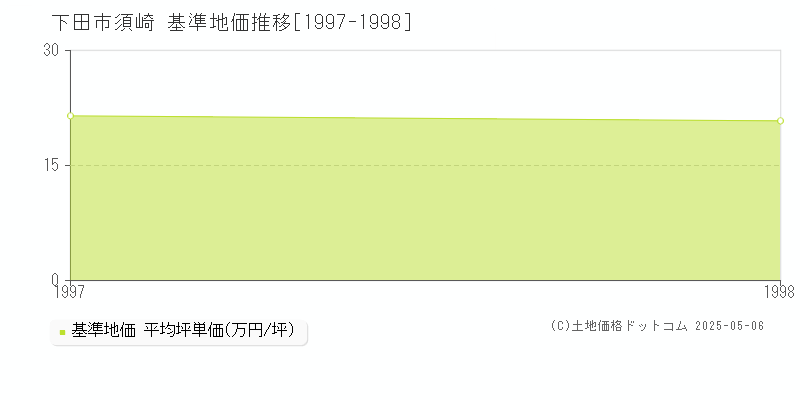 須崎(下田市)の基準地価推移グラフ(坪単価)[1997-1998年]