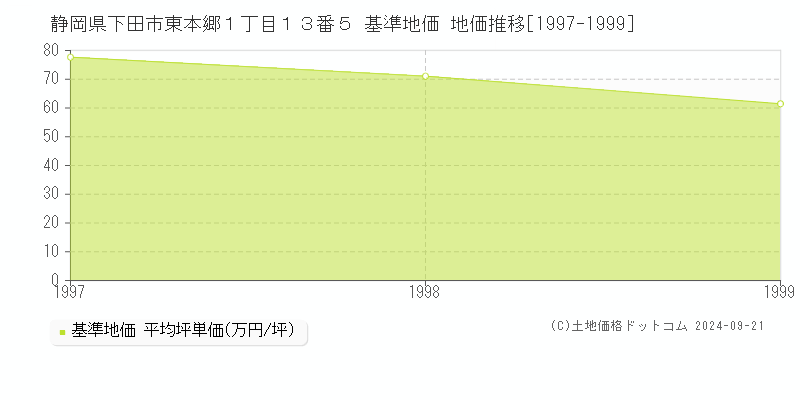 静岡県下田市東本郷１丁目１３番５ 基準地価 地価推移[1997-1999]
