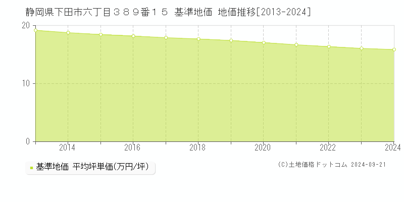 静岡県下田市六丁目３８９番１５ 基準地価 地価推移[2013-2024]