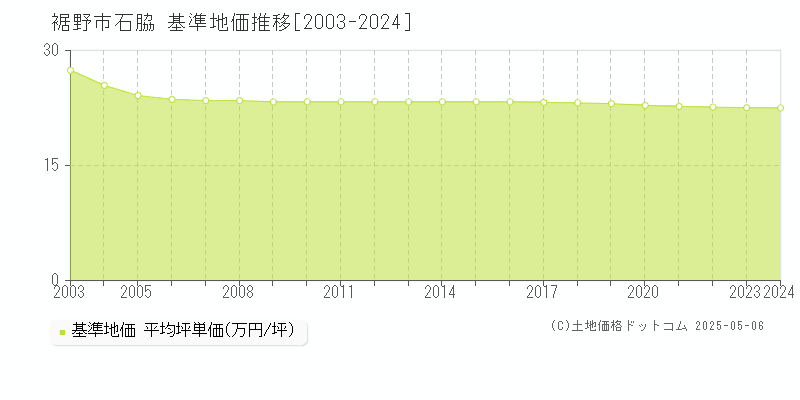 石脇(裾野市)の基準地価推移グラフ(坪単価)[2003-2024年]