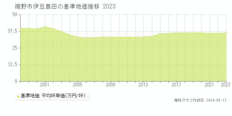 裾野市伊豆島田の基準地価推移グラフ 