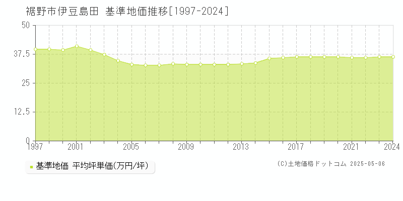 伊豆島田(裾野市)の基準地価推移グラフ(坪単価)[1997-2024年]