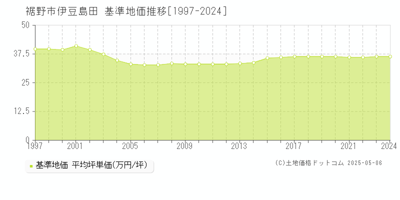 裾野市伊豆島田の基準地価推移グラフ 