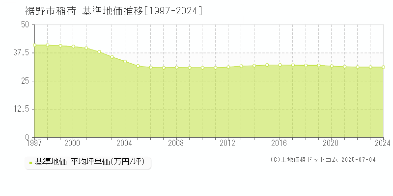 稲荷(裾野市)の基準地価推移グラフ(坪単価)[1997-2024年]