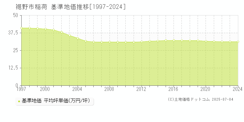 裾野市稲荷の基準地価推移グラフ 