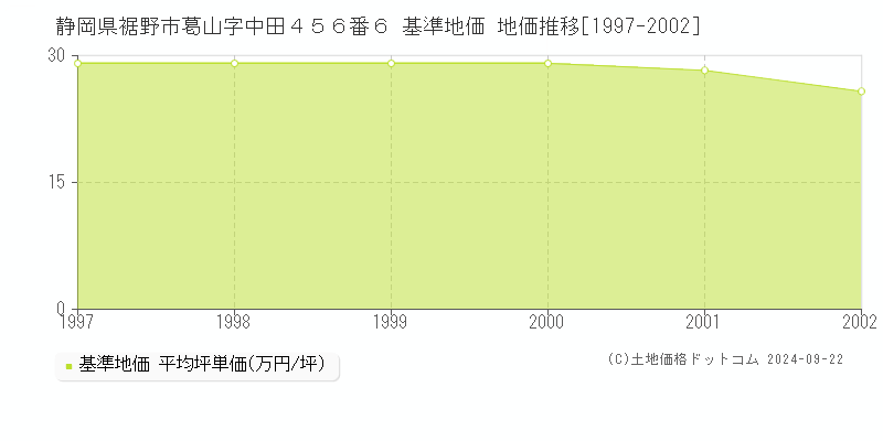 静岡県裾野市葛山字中田４５６番６ 基準地価 地価推移[1997-2002]