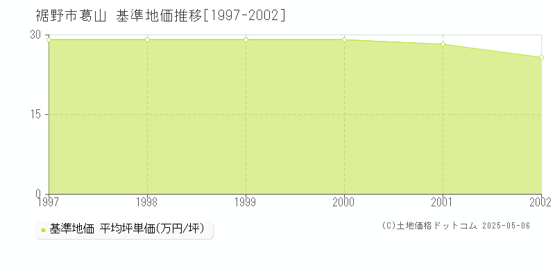 葛山(裾野市)の基準地価推移グラフ(坪単価)[1997-2002年]