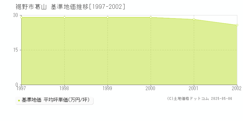 裾野市葛山の基準地価推移グラフ 