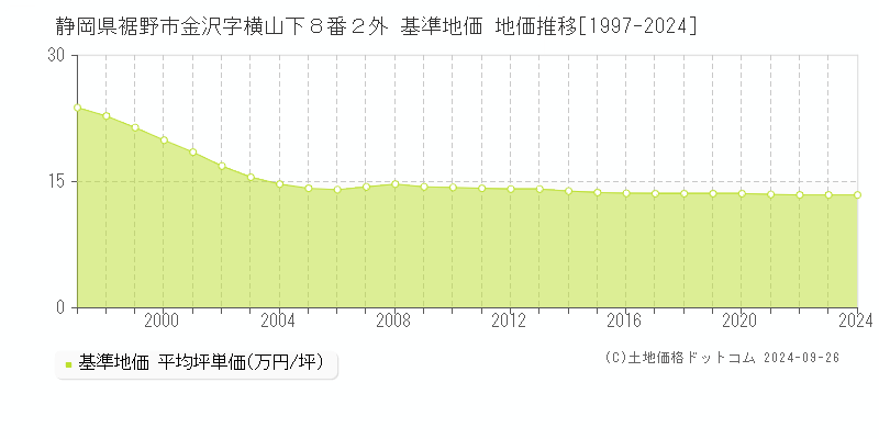 静岡県裾野市金沢字横山下８番２外 基準地価 地価推移[1997-2024]
