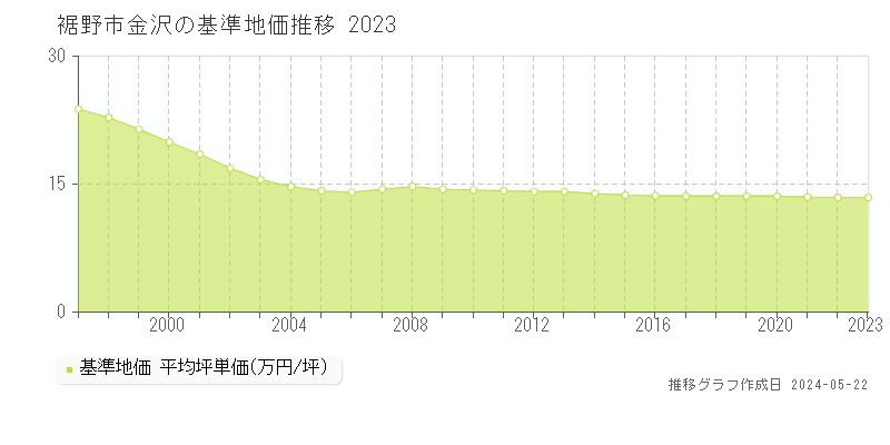 裾野市金沢の基準地価推移グラフ 