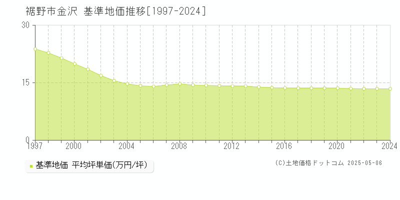 金沢(裾野市)の基準地価推移グラフ(坪単価)[1997-2024年]