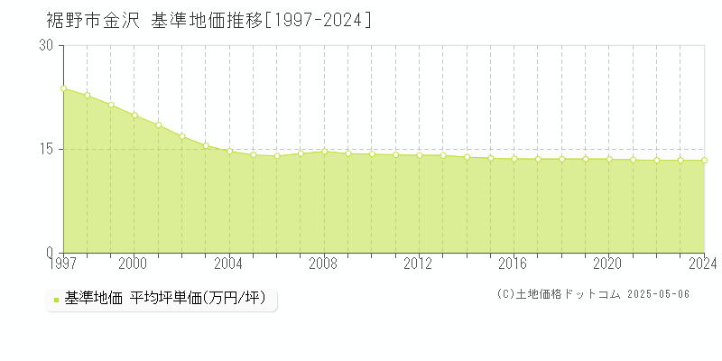 裾野市金沢の基準地価推移グラフ 