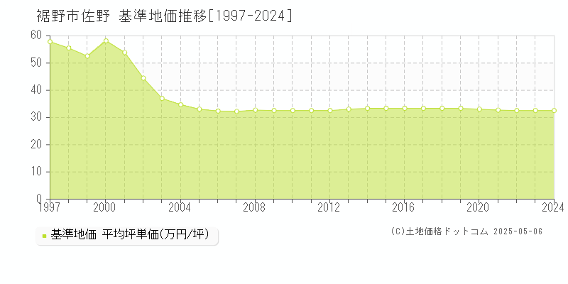佐野(裾野市)の基準地価推移グラフ(坪単価)[1997-2024年]