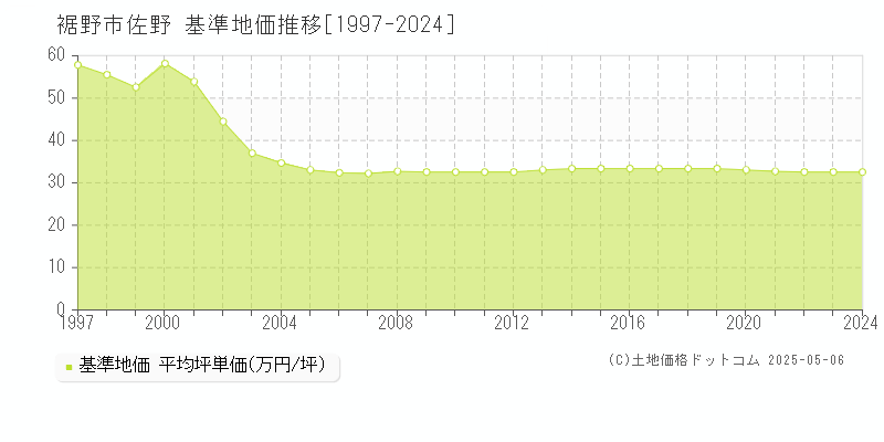 裾野市佐野の基準地価推移グラフ 