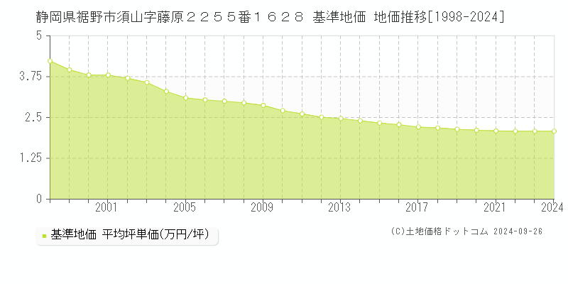 静岡県裾野市須山字藤原２２５５番１６２８ 基準地価 地価推移[1998-2024]