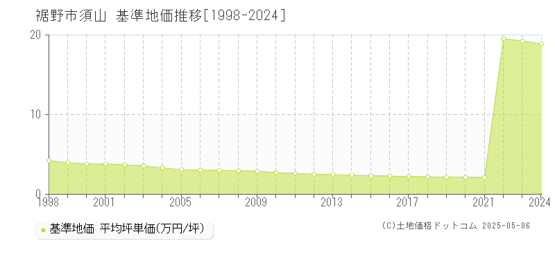 須山(裾野市)の基準地価推移グラフ(坪単価)[1998-2024年]