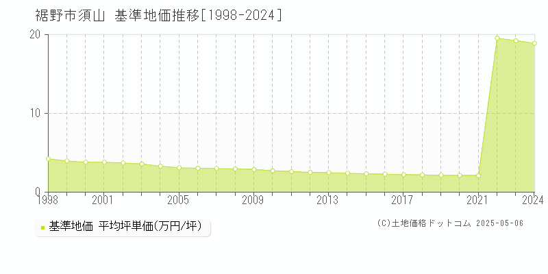 裾野市須山の基準地価推移グラフ 