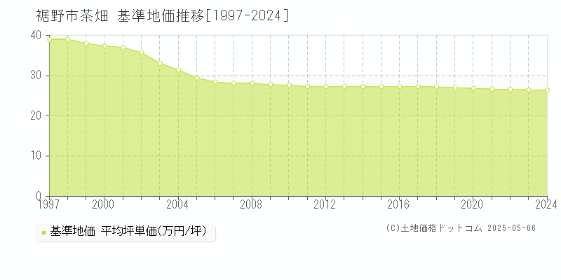 茶畑(裾野市)の基準地価推移グラフ(坪単価)[1997-2024年]