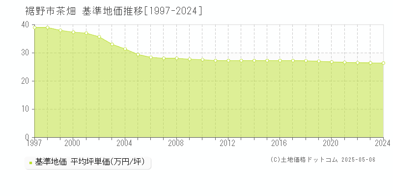 裾野市茶畑の基準地価推移グラフ 