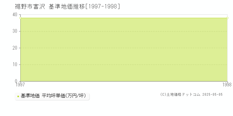 富沢(裾野市)の基準地価推移グラフ(坪単価)[1997-1998年]