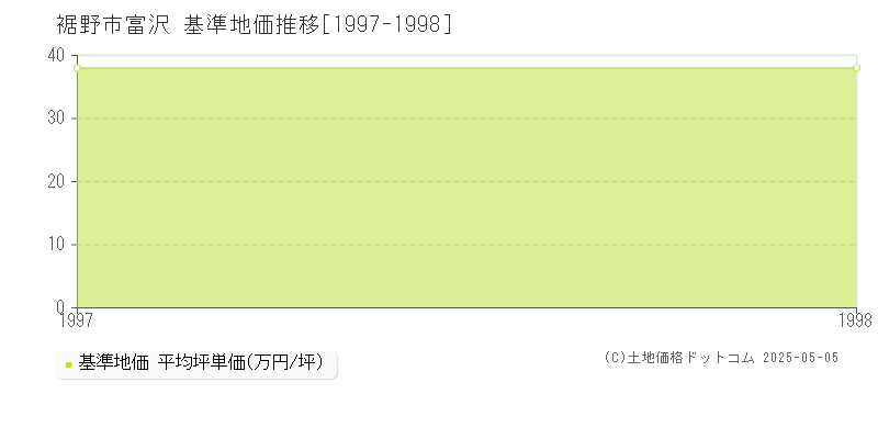 裾野市富沢の基準地価推移グラフ 