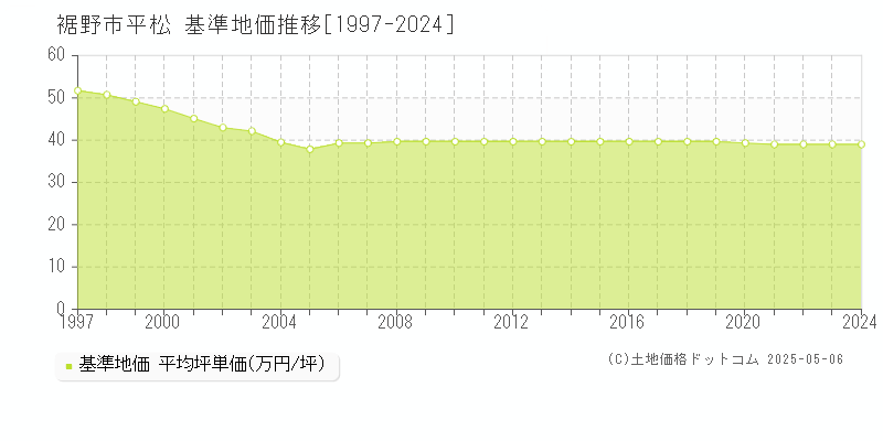 平松(裾野市)の基準地価推移グラフ(坪単価)[1997-2024年]