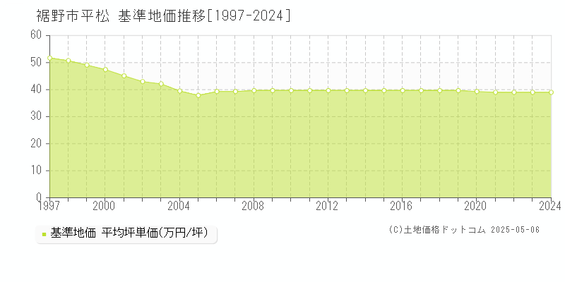 裾野市平松の基準地価推移グラフ 