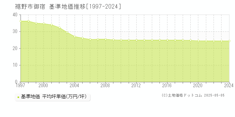 御宿(裾野市)の基準地価推移グラフ(坪単価)[1997-2024年]