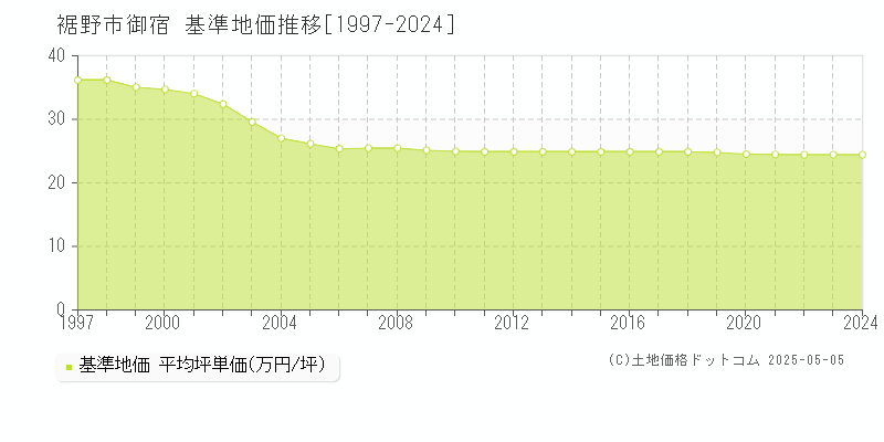 裾野市御宿の基準地価推移グラフ 