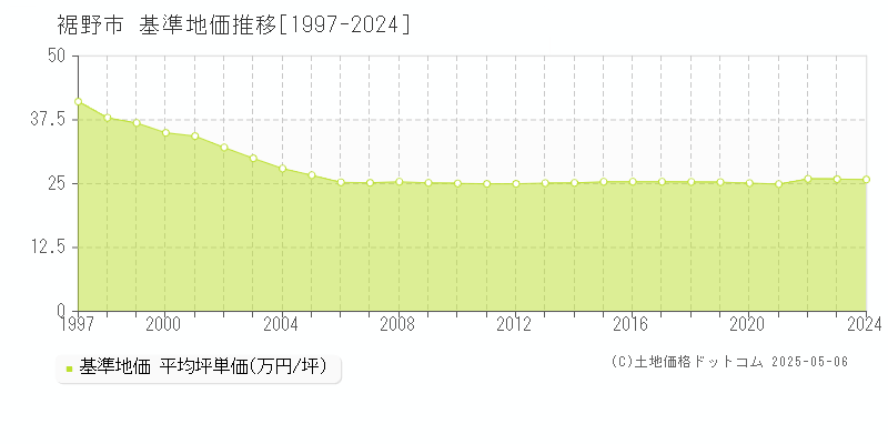 裾野市(静岡県)の基準地価推移グラフ(坪単価)[1997-2024年]
