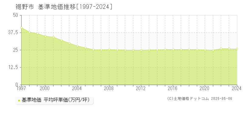 裾野市の基準地価推移グラフ 