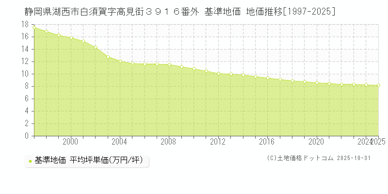 静岡県湖西市白須賀字高見街３９１６番外 基準地価 地価推移[1997-2025]