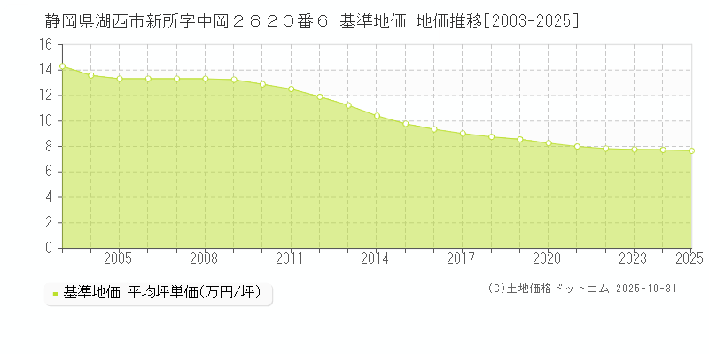 静岡県湖西市新所字中岡２８２０番６ 基準地価 地価推移[2003-2025]