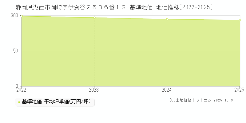 静岡県湖西市岡崎字伊賀谷２５８６番１３ 基準地価 地価推移[2022-2025]