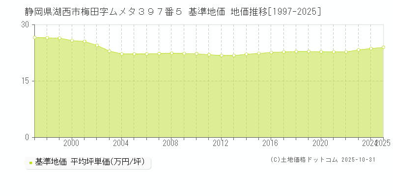 静岡県湖西市梅田字ムメタ３９７番５ 基準地価 地価推移[1997-2025]