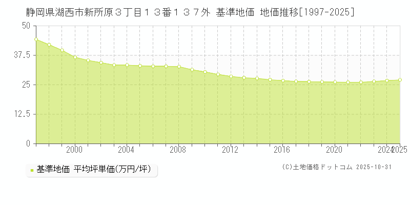 静岡県湖西市新所原３丁目１３番１３７外 基準地価 地価推移[1997-2025]